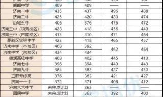 济南中考录取分数线 济南中考录取分数线